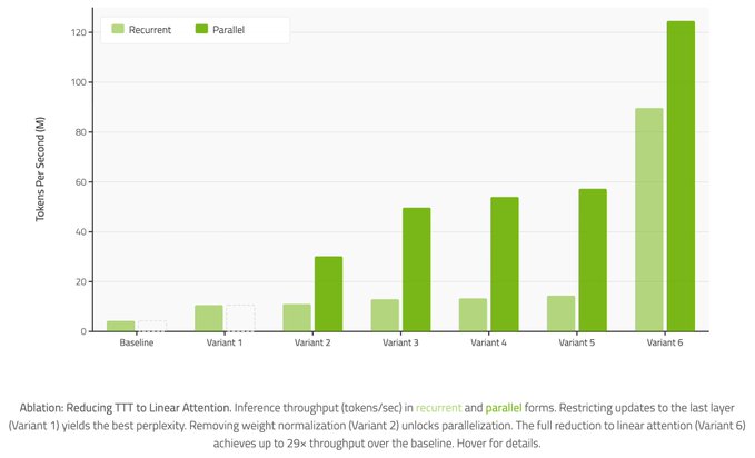 Test-Time Training with KV Binding Is Secretly Linear Attention Reconstruction